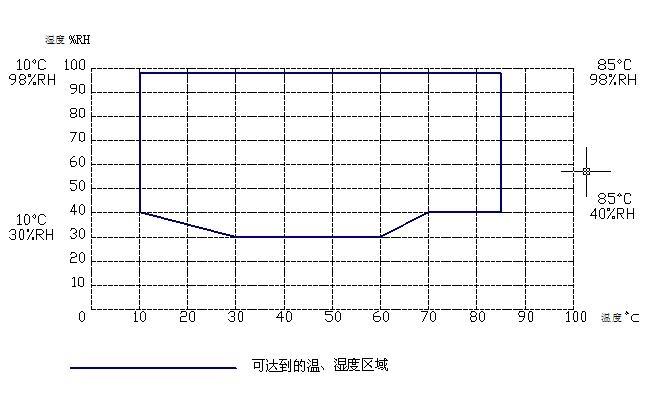 STIK施都凱CTHI-450B/CTHI-750B恒溫恒濕箱溫度