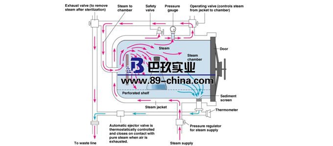 高壓滅菌器原理圖