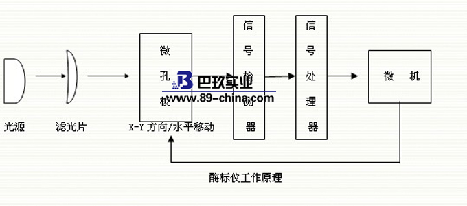 酶標儀原理圖