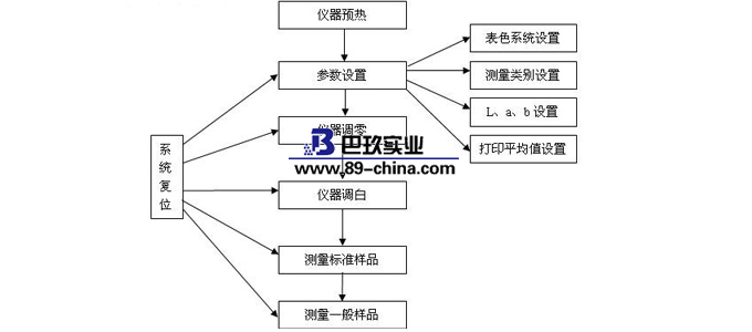 色差儀使用說明