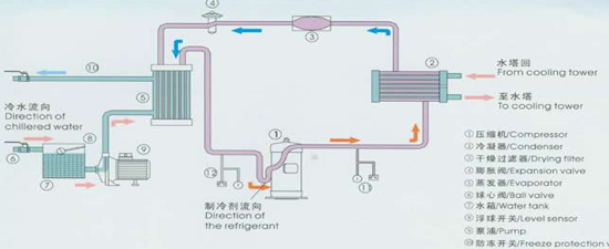 水冷式制冰機原理