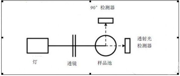 濁度計原理圖