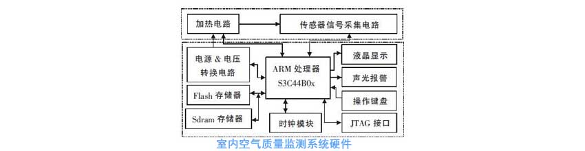 室內空氣質量檢測儀