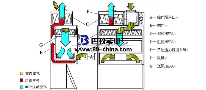 生物安全柜工作原理