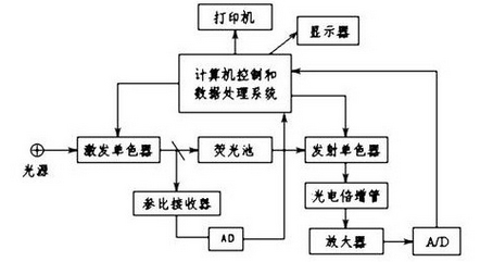 熒光光度計原理